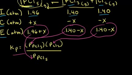 Calculating the equilibrium total pressure after a change in volume (worked example)