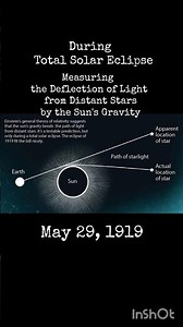 British Astronomer Arthur Eddington’s 1919 -Proved Albert Einstein’s General Theory of Relativity