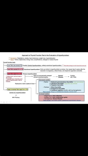 🌿 Thyroid Function Test Interpretation 🌿 🔸Total T3 🔸Total T4 🔸Free T3 🔸Free T4 🔸TSH Share Knowledge and Answer questions for Hematology and all Medical Technology https://www.facebook.com/rose.apple.127/subscribe/ #Thyroid #Immunology #reels | RoseApple Darathorn