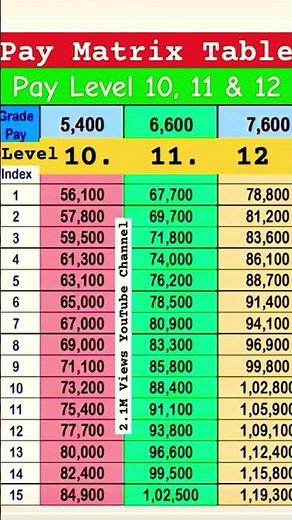 pay matrix table pay level 10. 11&12 #8thpaycommission