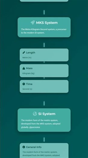 Systems of Units SI, CGS, MKS