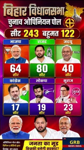 “बिहार चुनाव 2025: किसकी बनेगी सरकार? 🤔 ओपिनियन पोल में बड़ा उलटफेर!”