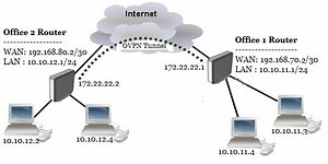 MikroTik Site to Site OpenVPN Server Setup (RouterOS Client)