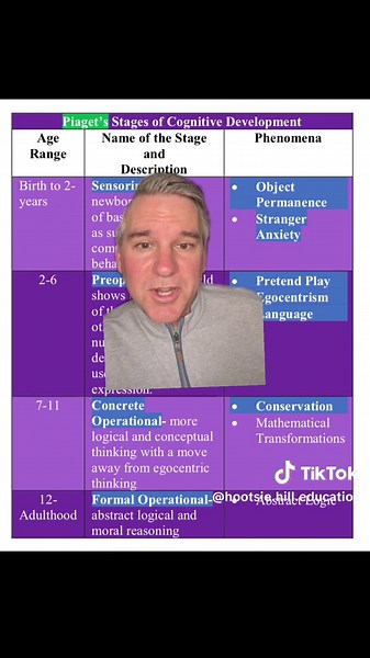 Understanding Piaget's Stages of Cognitive Development in A.P. Psychology Exam Review