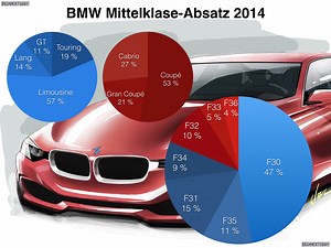 BMW 3 Series vs. 4 Series sales in Germany