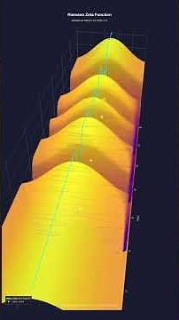 Visualize the Riemann Zeta Function landscape in 3D using Plotly. Show the critical line at Re(s)...