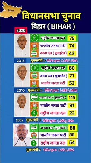 🏛️ बिहार विधानसभा चुनाव 2025 का पहला ओपिनियन पोल ❓️Bihar Election 2025 #shorts #gk #biharelection