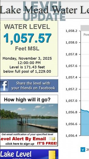 NEW UPDATE! Lake Mead and Lake Powell Water Level