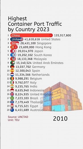 Highest Container Port Traffic by Country 2023