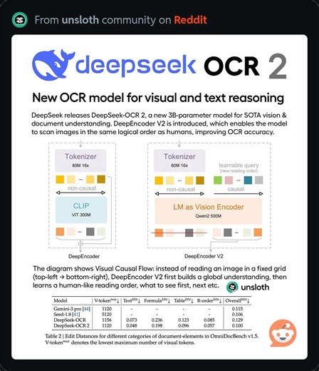 DeepSeek-OCR 2: Human-Like Document Understanding with Visual Causal Flow | Kushal K P posted on the topic | LinkedIn