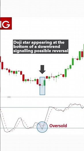 Doji Star Pattern || Chart Pattern Analysis