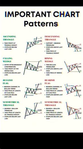 “Best Chart Patterns for Swing & Intraday Traders!”#trading#shorts