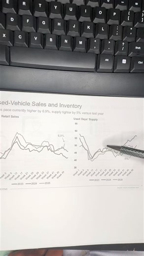 The experts say used car supply is tight. They are wrong. 📉 I just read the 2026 Auto Forecast, and they are completely ignoring the massive wave of