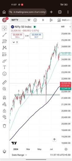 prediction 👏 Nifty support 🤫 | How to read candlestick patterns 🪙 | #trading #investing #shorts