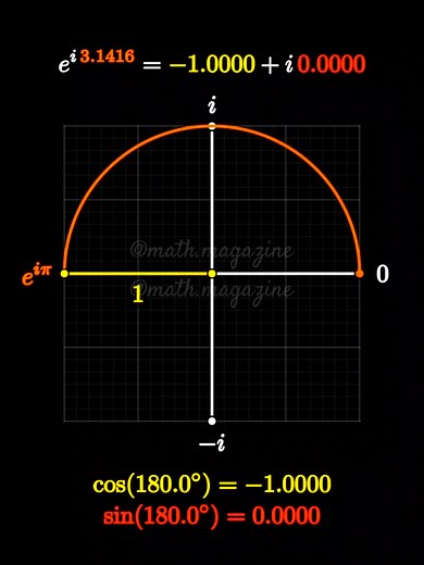 Euler’s identity is a remarkable statement in mathematics because it links several fundamental constants in a single, elegant relationship. It reflects a deep connection between exponential growth, rotation in the complex plane, and trigonometric behavior. This identity is admired for its simplicity and for unifying major areas of mathematics in one concise expression. العَلاقَةُ الَّتِي صاغَهَا أُويْلَر تُعَدُّ مِنْ أَجْمَلِ العَلَاقاتِ فِي الرِّياضِيَّاتِ، لِأَنَّها تَجْمَعُ بَيْنَ ثَوَابِتٍ م