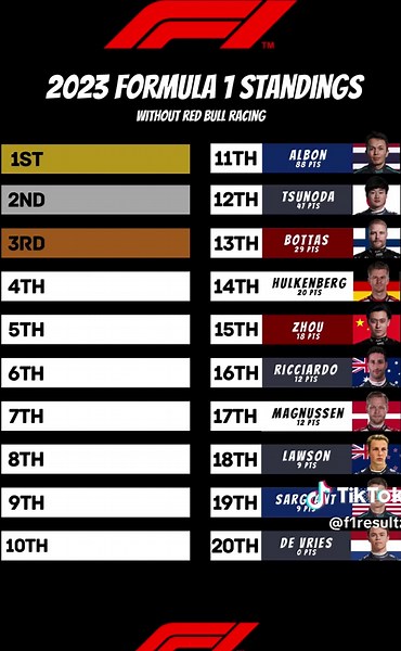 2023 Formula 1 World Championship Standings Analysis
