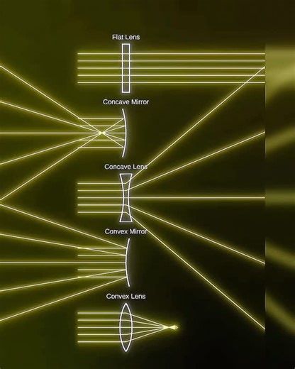 Let’s Explore | A lens is a transparent optical device made of glass or plastic that bends (refracts) light to form images. There are two main types: a... | Instagram