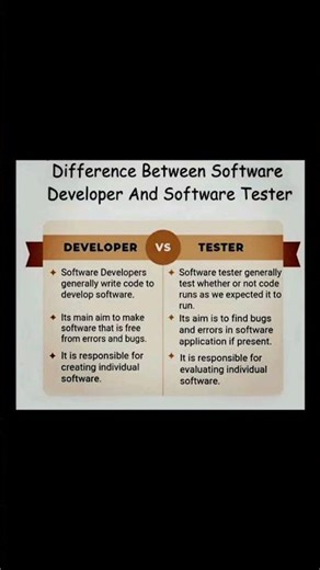 Difference between software developer and tester ✌️💯🔥 manual testing #shorts #viralshorts ⚡💥
