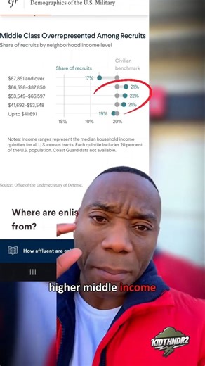 Dominique Kimbrough on Instagram: "The “Army only recruits poor kids” take is popular… but the data doesn’t back it. . . Council on Foreign Relations breaks it down like this: Most service members come from middle-class neighborhoods. . . The middle 3 income quintiles are overrepresented. The poorest and richest quintiles are underrepresented. . . Council on Foreign Relations And one commonly-cited breakdown of 2016 enlistments shows: Over 60% came from neighborhoods with median household income