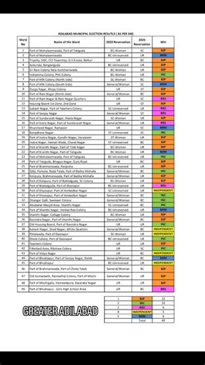 Greater Adilabad on Instagram: "🏛 Municipality: Adilabad (Telangana) Total Wards: 49 Majority Mark Required: 25 Seats 🗳 Final Seat Distribution (Ward Wise Results) 🟠 BJP – 22 Seats 🟢 INC – 10 Seats 🟣 BRS – 6 Seats 🔵 MIM – 6 Seats 🟡 Independent – 5 Seats 📌 No single party crossed the majority mark (25). 👉 This means alliances or support from independents become crucial for municipal governance. BJP (22 Wards) • Strongest party in the municipality • Just 3 seats short of majority • Domina