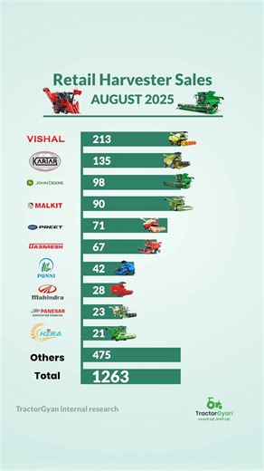 Retail harvester sales in August 2025: Sold 1,263 harvesters, rise 52.17% Read Full News : https://tractorgyan.com/tractor-industry-news-blogs/1963/retail-harvester-sales-in-august-2025 #TractorGyan #jankarisahimilegiyahin #harvester #retailsales #harvesteraugustsales #salesreport #farmimplements #news #sales #agriculture #harvesters | TractorGyan