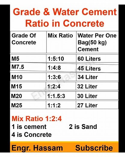 Grade Of concrete and Water Cement ratio | How to calculate water cement ratio for concrete.