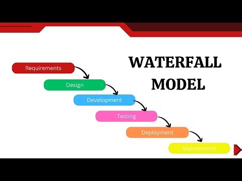 Waterfall Model Explained | SDLC Phase-by-Phase Guide | Digital Dynamo Lab