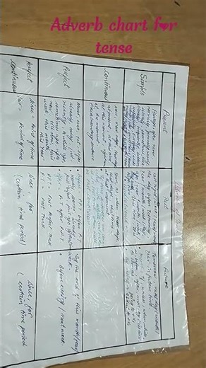 #ADVERB chart for tense
