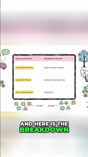 Unlock Language Secrets: Lexical Sets & Future Plans! #shorts