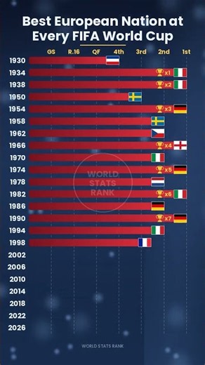 Best European Nation at Every FIFA World Cup | 1930 - 2026 #soccer #football #worldcup #fifa #europe