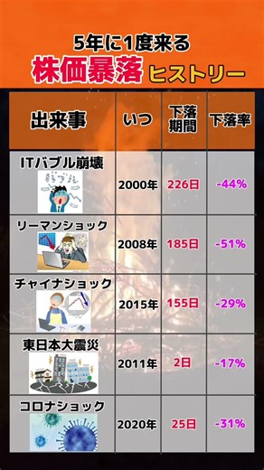 株価暴落ヒストリー