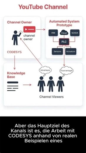 CODESYS Tutorial 1: Wie man einen industriellen Heißluftsterilisator mit akYtec SPS baut - Aim