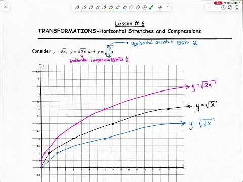 MCR3U - Lesson 6: Transformations - Horizontal Stretches and Compressions