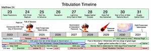Rapture, Tribulation Timeline, and the Abomination of Desolation