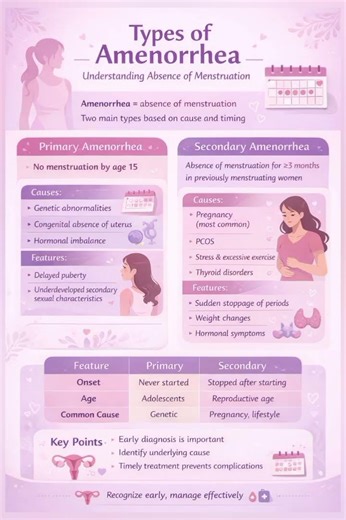 Types of Amenorrhea | Primary & Secondary | Causes | Diagnosis | Treatment #viralshorts