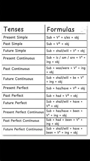 Tense Formula -Tense Rules - Tenses chart#tenses#tensesrules#tensesinenglishgrammar