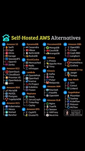 Cloud bills getting out of control? Self hosting instead of AWS can give you cost predictability, control, and privacy, but you trade that for more hands on time, reliability risk, and ongoing maintenance. Here are self-hosted alternatives to AWS if you are up for it 😎👇 Find high-res pdf ebooks with all my DevOps related infographics at https://study-notes.org #devops #aws #cloudcomputing #cloudengineer #cloudservice | Learn Linux with Dan