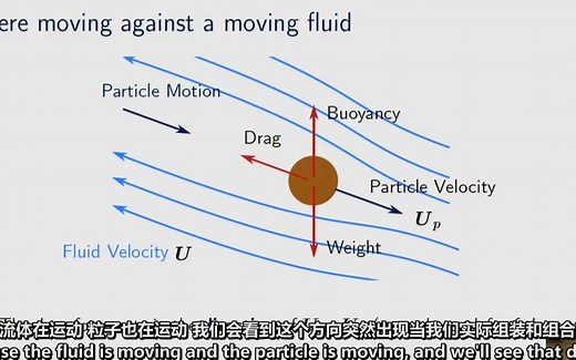 CFD理论 20 拉格朗日追踪-DPM-弛豫时间Lagrangian Particle Tracking
