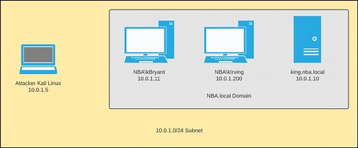 Abusing LLMNR/NBT-NS in Active Directory Domains: Part 3 (Relaying Net-NTLM Hashes w/ Responder & NTLMRelayX)