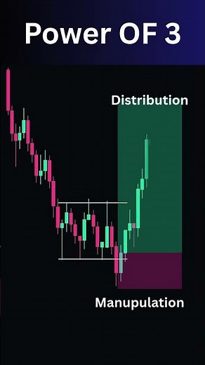 ICT Power of 3 Explained | How Smart Money Buys Using Accumulation, Manipulation & Distribution 🔥