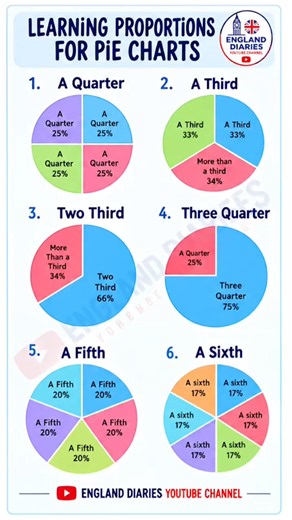 Ielts Pie Chart Task-1 Vocabulary #ielts #vocabulary #ieltswriting #ieltspreparation