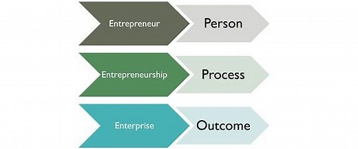 Difference Between Entrepreneur and Entrepreneurship (with Comparison Chart) - Key Differences