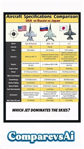 F/A-18 vs MiG-29 vs F-2 ,USA, Russia & Japan Fighter Jet Specs 2025