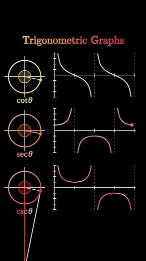Cot, Sec, Cosec Graph Explained with Unit Circle (0 to 4π) | Trigonometry Visualization #maths