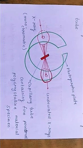 Topic: powder method for x-ray diffraction....MSc 2nd sem physics(paper name : solid state physics)