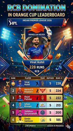 RCB Domination! 😱 Virat Kohli & Rajat Patidar Top the Orange Cap Leaderboard | #ipl2026 viratkohli
