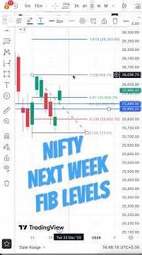 NIFTY Fibonacci Levels Next Week: Support & Resistance That Will Control the Market