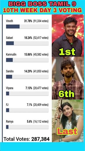 Bigg boss Tamil Season 9 | 10th Week day 3 Voting #biggboss #biggbosstamil #bb9 #Bb9tamil #shorts