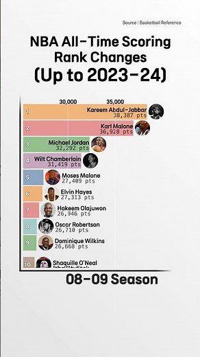 NBA All-Time Scoring Rank Changes (Up to 2023-24)