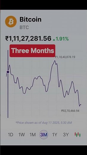 BIT COIN MOVEMENT LAST THREE YEARS👍